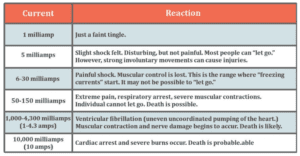 electrical shock chart